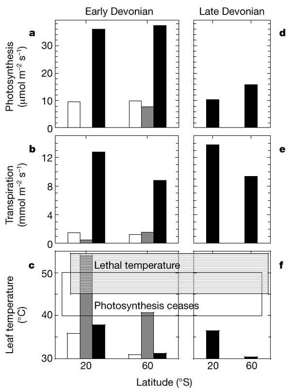 Figure 1 Simulated biophysical properties of