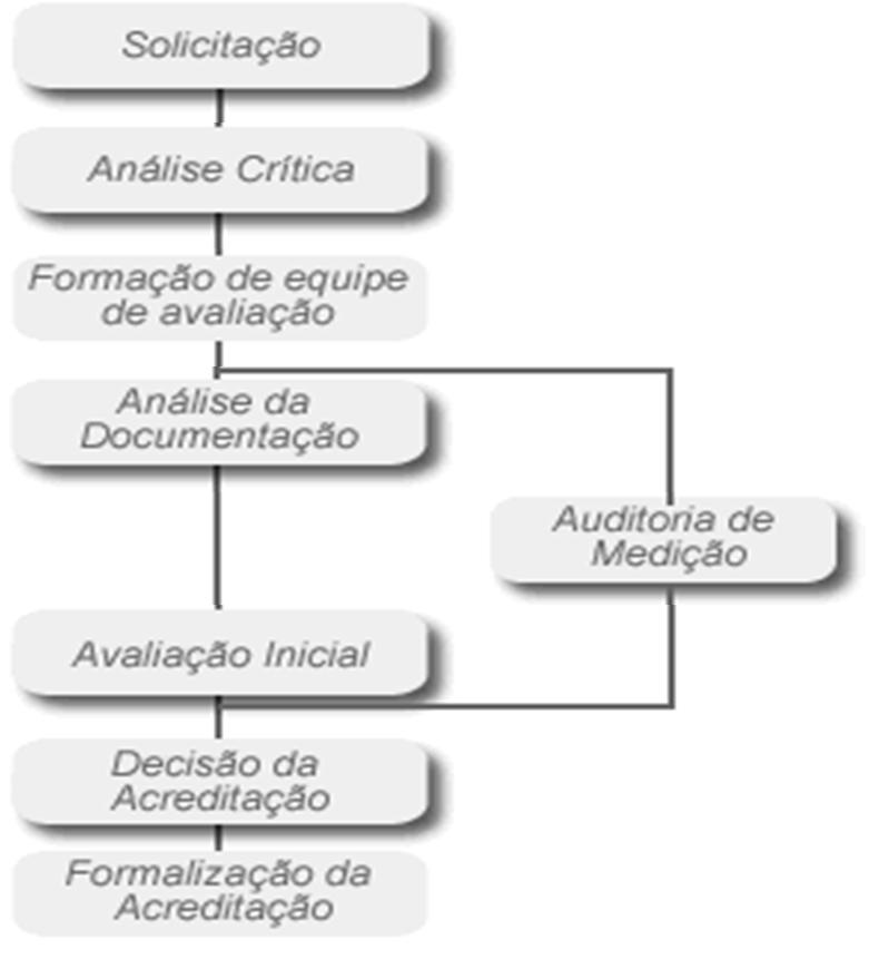 ETAPAS DA ACREDITAÇÃO Antes: Implementar a ISO 17025!