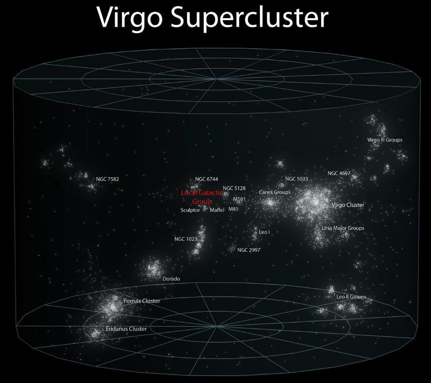 Distribuição das galáxias próximas à Via Láctea O grupo Local é o grupo de galáxias que inclui nossa Galáxia, a Via Láctea.