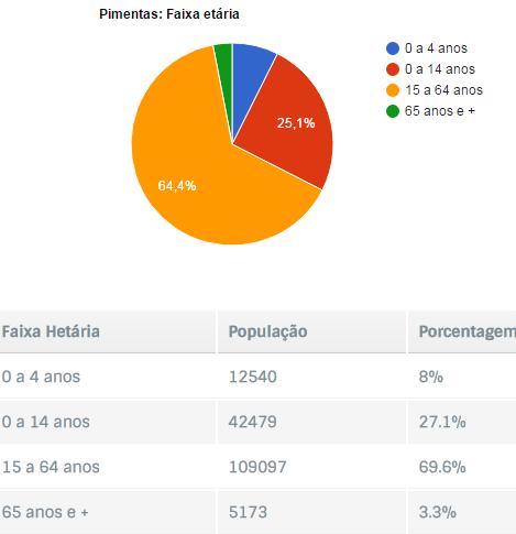 br/populacao-pimentas_guarulhos Figura 3: Relação censo 2010 faixa etária.