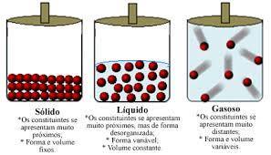 Quanto maior a energia cinética das moléculas menor a agregação das