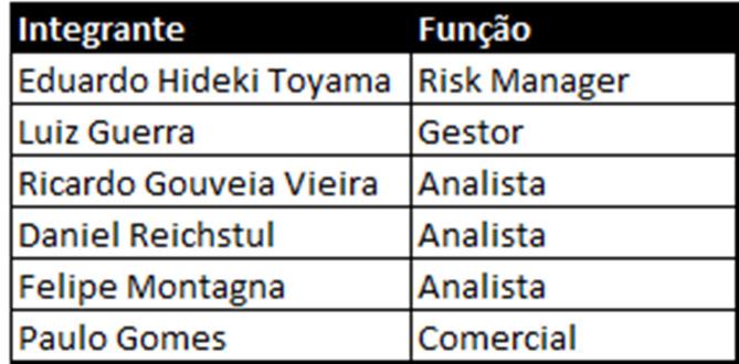 Membros do comitê de risco: O comitê de risco é responsável pelas diretrizes e estratégias na gestão de risco e pelas definições dos limites de alavancagem e exposição