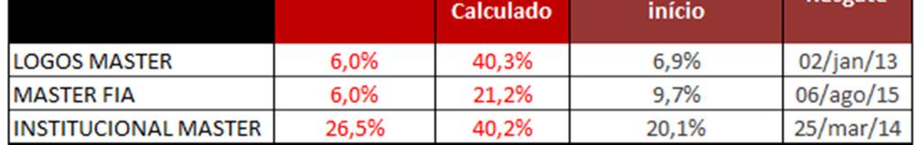 O fundo INSTITUCIONAL MASTER foi classificado com até 20 cotistas (Resgate(T,G)=26,5%).