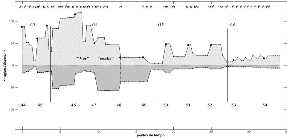 Fig. 5 Indexograma relativo às subseções, parte final de c1 e c2 do Prélude à l Après-midi d un faune (c.44-54, t13 t16).