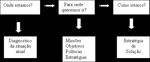 PLANEJAMENTO ESTRATÉGICO É a base de sustentação para se definir o