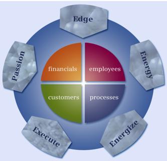 CASO OSRAM A Estratégia Corporativa Mapa Estratégico Finance Turnover EVA Assets Customers Improvement of Customer satisfaction