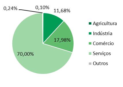 Dívidas em atraso por setor Credor Região Sul Participação no total de dívidas (dez/16) Região Sudeste Número de Devedores Em 2016, o número de empresas negativadas na região Sudeste cresceu 4,44%,