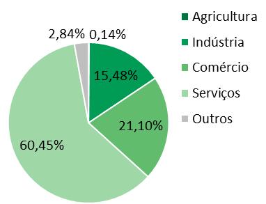 Na região, o setor credor que registrou o maior crescimento das pendências devidas por outras empresas foi o Comércio, com variação de 13,37% na comparação com o mesmo mês do ano anterior.