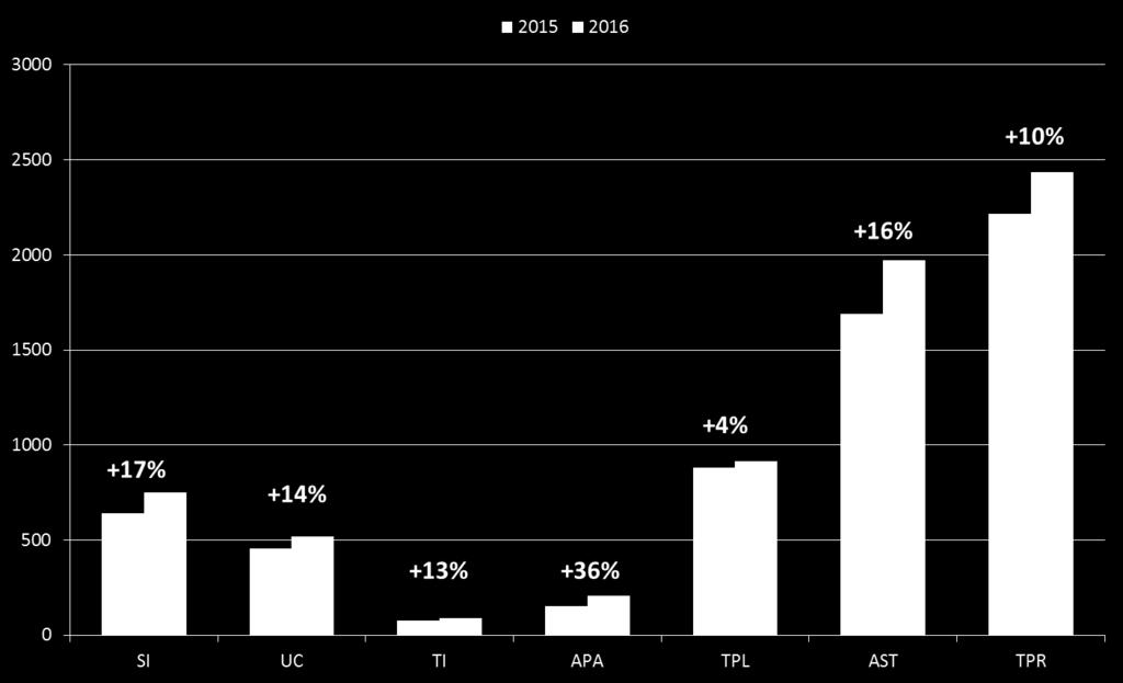 2.1. Incremento do desmatamento por categoria fundiária As áreas sem informação apresentaram 17% de acréscimo na taxa de desmatamento em 2016 em comparação com 2015 (figura 4).