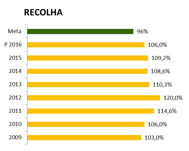 Objetivos de gestão