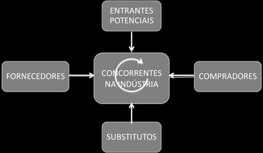 Substitutos - Produtos que desempenham funções similares ou equivalentes. 3. Clientes - Forçam os preços para baixo, barganhm qualidade e jogam os concorrentes uns contra os outros. 4.