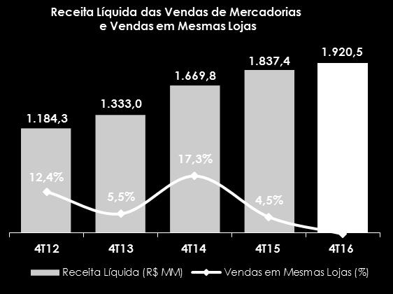 O EBITDA Ajustado da Operação de Varejo foi de R$ 504,9 milhões, com crescimento de 11,4% ante o 4T15 e a Margem EBITDA de Varejo chegou a 26,3% (26,8% se desconsiderada a reoneração da folha de