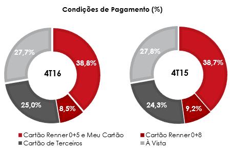 As Despesas com Vendas representaram 22,1% da Receita de Mercadorias, devido, principalmente, aos encargos da reoneração da folha de pagamentos e ao maior número de lojas inauguradas.