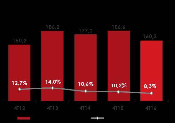 ENDIVIDAMENTO LÍQUIDO Endividamento Líquido Dez.16 Set.16 Dez.15 Empréstimos e Financiamentos (1.008,3) (989,2) (1.