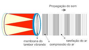 A propagação da luz e do som estão relacionados a fenômenos ondulatórios Som - variação periódica da pressão no ar
