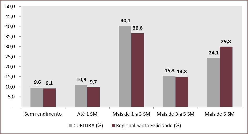 GRÁFICO 04 - DISTRIBUIÇÃO POR CLASSES DE RENDIMENTO DAS PESSOAS RESPONSÁVEIS PELOS DOMICÍLIOS PARTICULARES PERMANENTES NA REGIONAL SANTA