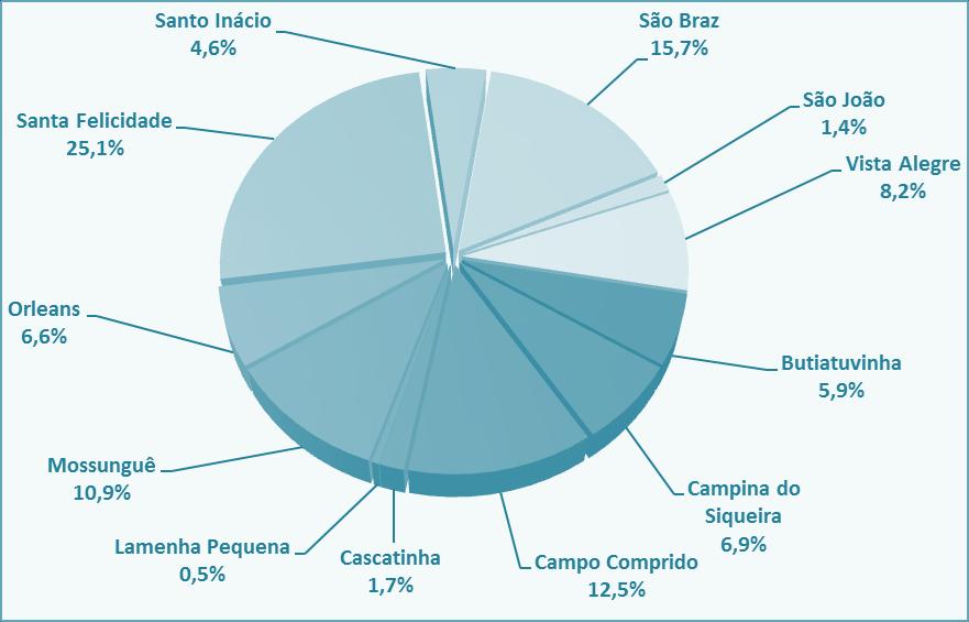 Os bairros Santa Felicidade e São Braz concentram juntos 41% do total dos estabelecimentos da regional.