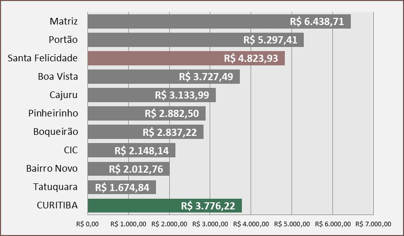 823,93, 28% acima do rendimento médio obtido por Curitiba que foi de R$ 3.776,22.