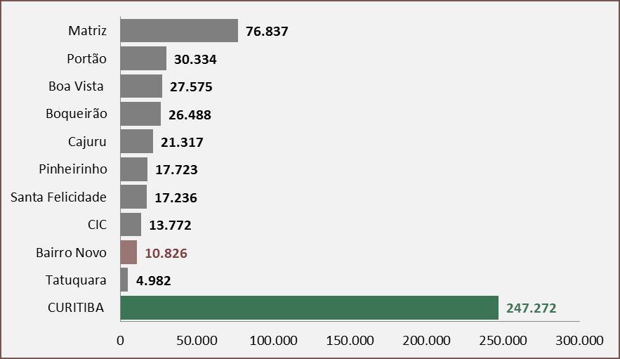 GRÁFICO 05 - RANKING DOS ESTABELECIMENTOS ECONÔMICOS FORMAIS NAS REGIONAIS EM CURITIBA - 2015 FONTE: Secretaria Municipal de Finanças (SMF) /