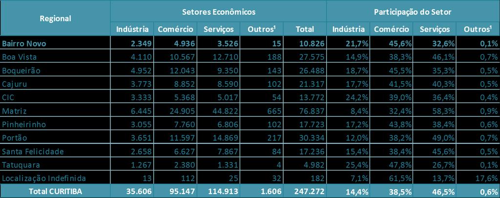 TABELA 08 - ESTABELECIMENTOS ECONÔMICOS FORMAIS NAS REGIONAIS DE CURITIBA - 2015 FONTE: Secretaria Municipal de Finanças (SMF) / Cadastro de Liberação de Alvarás 2015 NOTA: ¹ Estabelecimentos do