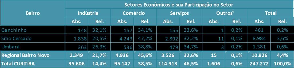 ESTABELECIMENTOS ECONÔMICOS FORMAIS DA REGIONAL BAIRRO NOVO, POR BAIRRO 2015 FONTE: Secretaria