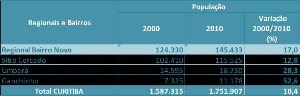 O bairro Ganchinho apresentou o maior crescimento (52,6%) no período de 2000 a 2010, conforme mostra a Tabela 01.