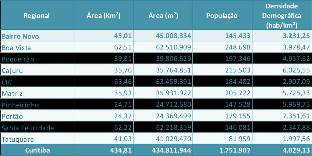 3231,25 hab/km² e o bairro Sítio Cercado é o que tem a maior densidade com 103,15