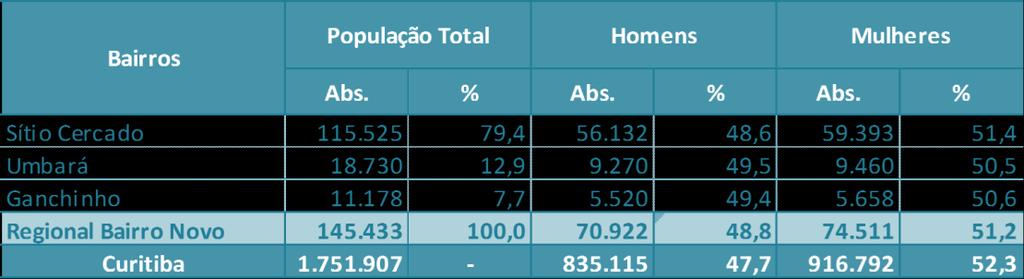 Em relação ao gênero, 51,2% da população da regional é composta pelas mulheres.