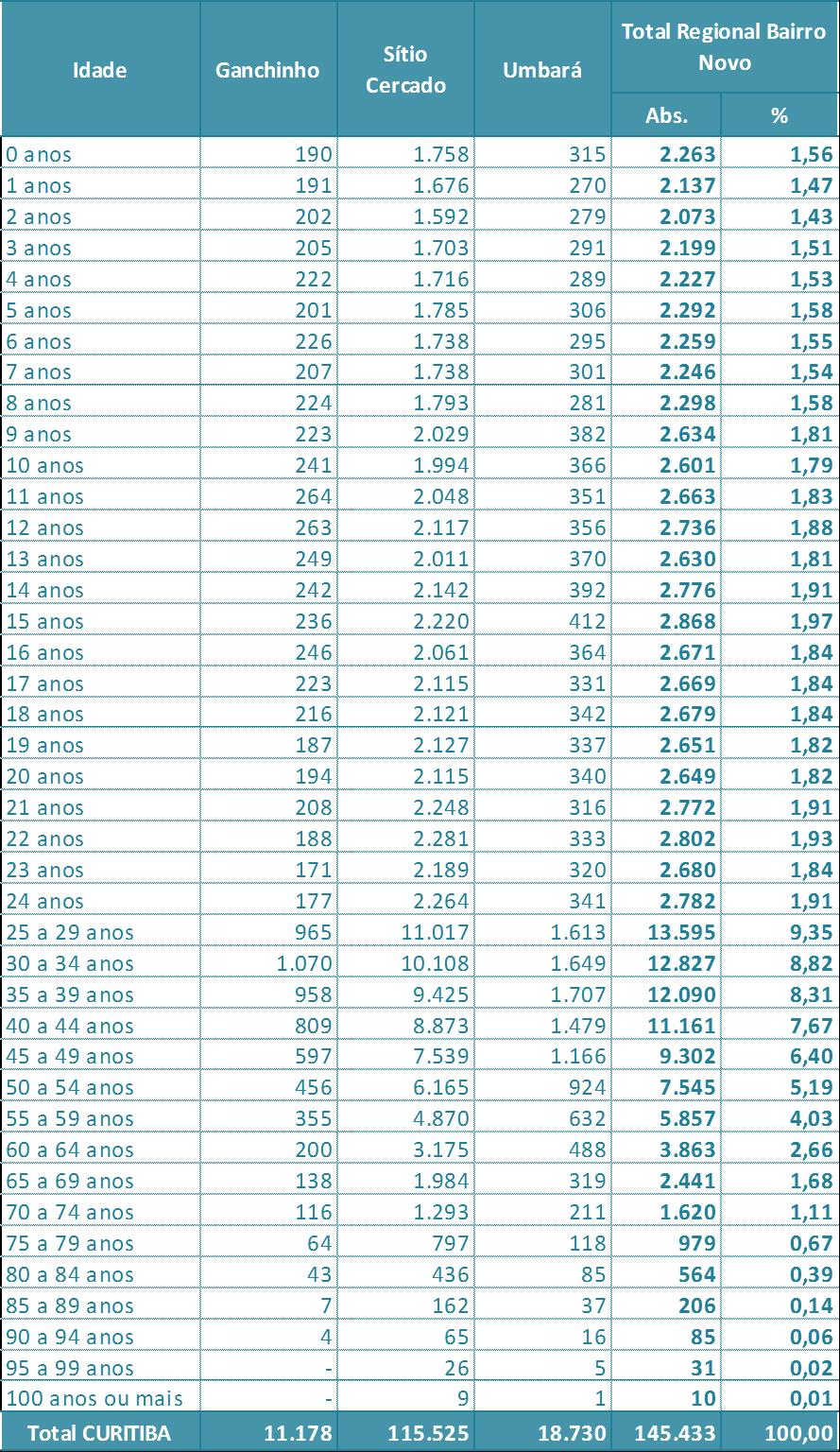 TABELA 04 - POPULAÇÃO POR IDADE NA REGIONAL BAIRRO NOVO 2010 FONTE: IBGE - Censo