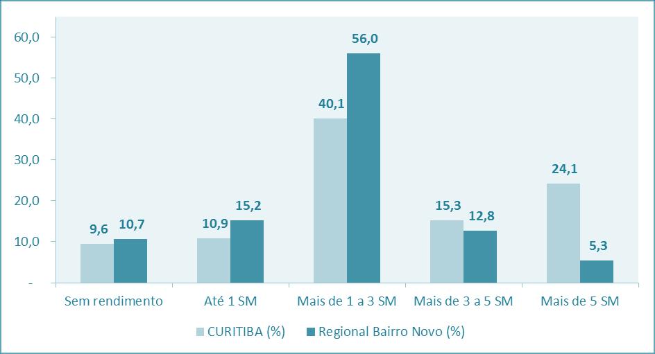Comparando a distribuição das classes de renda de Curitiba, a Regional Bairro Novo apresenta predominância das classes com menor poder aquisitivo.