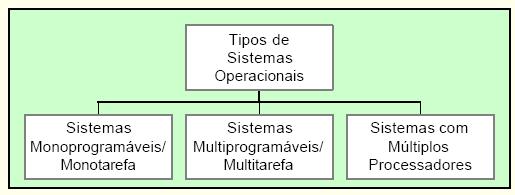 Introdução SOs Monoprogramáveis ou Monotarefa Se caracterizam por permitir que o processador, a memória e os periféricos