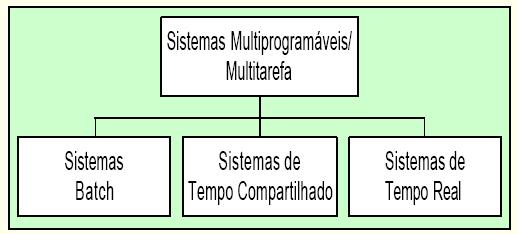 Introdução Os SOs Multiprogramáveis/Multitarefa podem ser classificados pela forma com