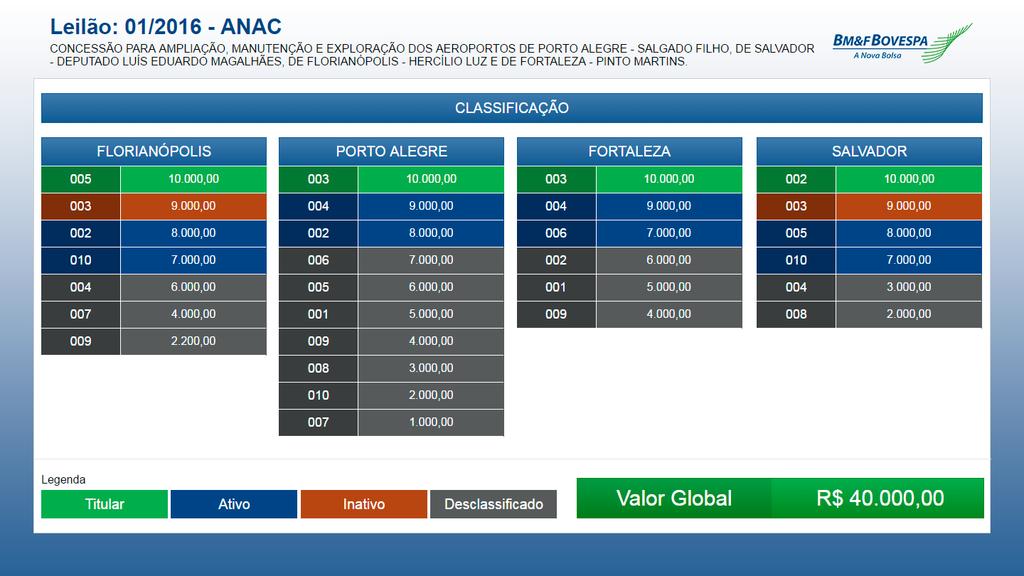 Sessão Pública do Leilão Exibição Status conforme Legenda e Valor Global (Maior Valor Global de Contribuição Fixa): AEROPORTO 1 REGIÃO A AEROPORTO 2 REGIÃO A AEROPORTO 3