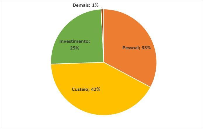 Gráfico 3: Execução das Despesas de Exercícios Anteriores (Empenho), em R$ milhões Lembro, mais uma vez, que a execução das despesas de exercícios anteriores não é uma ilegalidade a princípio.