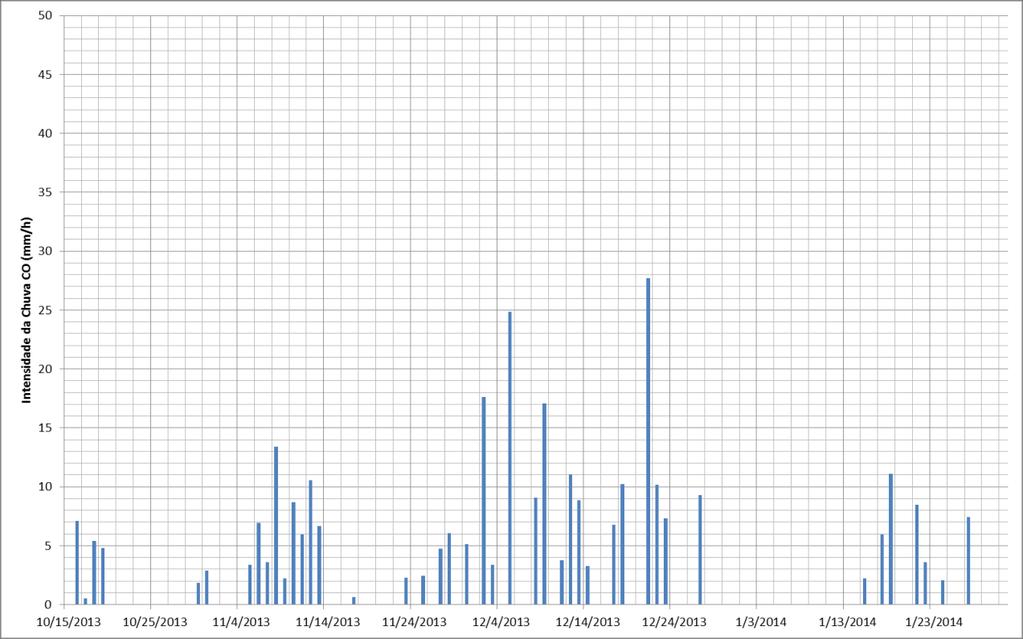 6.1.2 Levantamento da Precipitação Os dados de precipitação foram coletados durante o período de outubro/2013 a fevereiro de 2014, figuras Figura 35 e Figura 36.