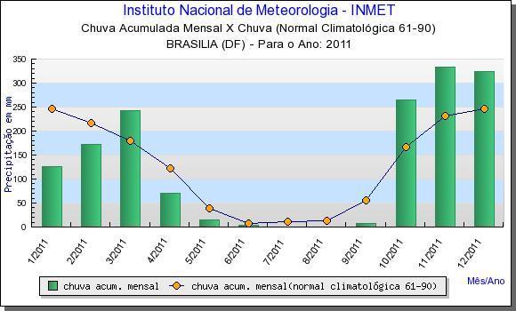 Observa-se também que em março e abril de 2014 a chuva acumulada ultrapassou significativamente os anos anteriores superando a média em mais de 50%,