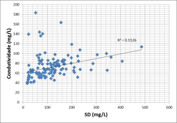 Figura 58 Correlação Condutividade e SD - Iate Clube Figura 59 Correlação Condutividade e SD - CO Esperava-se que maiores concentrações de nitrato no início do período chuvoso com a alteração para