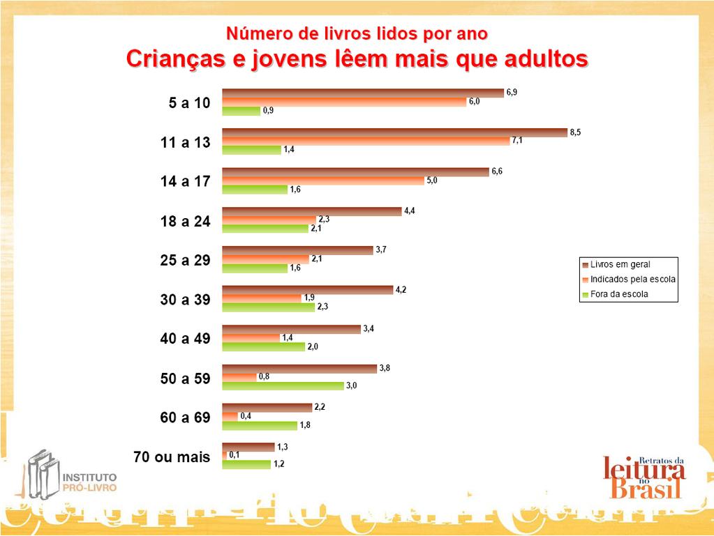 40 Os jovens, além de representar uma grande parcela dos leitores e compradores de livros no Brasil, lêem mais que os adultos: Figura 6 - Número de livros lidos por ano