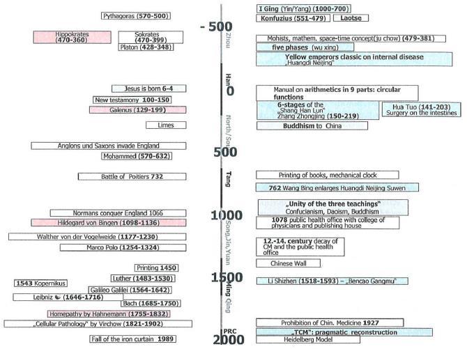 Medicina Tradicional Chinesa (MTC), assemelhando-se a esta em muitos aspectos, mas diferindo nos seus percursos evolutivos e tendo por isso desenvolvido características próprias [1].