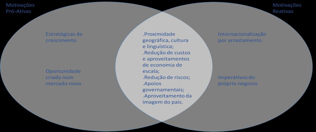 Figura 2 As motivações para a internacionalização Fonte: Adaptado de Fernandes (2016) Como observámos na figura 2, para Fernandes (2016) as motivações pró-ativas decorrem da própria estratégia da