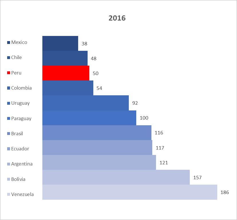 Como se observa no quadro 6, a taxa de inflação do Peru tende a ser uma das mais baixas da região, apresentando uma estimativa para o ano 2016 de 2.