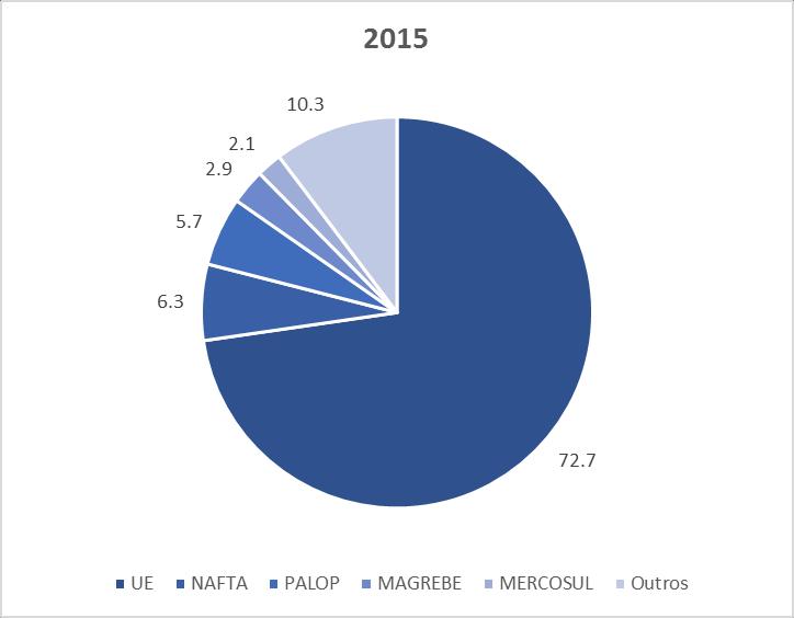 Como observamos no quadro 7, o Peru ocupa o lugar 50 de 189 do ranking de países com facilidade para fazer empresas e negócios. Relativamente aos países da América do Sul, o Peru ocupa o 3º lugar. 3.4.