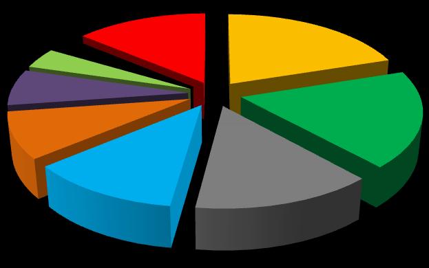 Consumo de energia nas indústrias Lixívia +7,5%; Gás Natural +2,5% Carvão Vegetal -6,5% (queda siderurgia a carvão