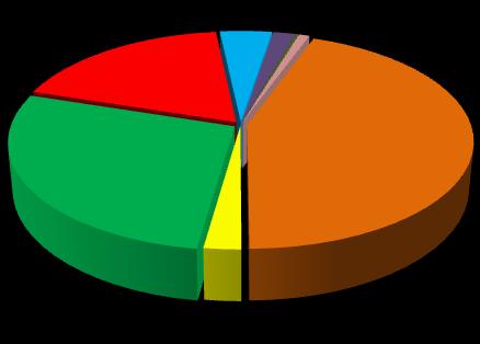 Consumo de energia nos transportes - matriz Etanol +18,6% Gasolina¹ -9,5% Etanol 18,4% Querosene de Aviação 4,3% Produtos