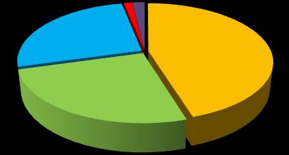 Consumo residencial de energia Lenha +3,7% Gás natural +0,5% GLP +0,1%