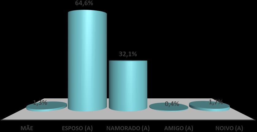 Gráfico 2 Quem o