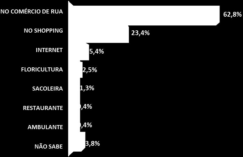 Gráfico 7 Onde o (a) Sr. (a) pretende fazer as compras? Atrativos para ir às compras Tabela 3 O que vai levar em consideração para escolher o presente para o seu namorado (a) / companheiro (a)?