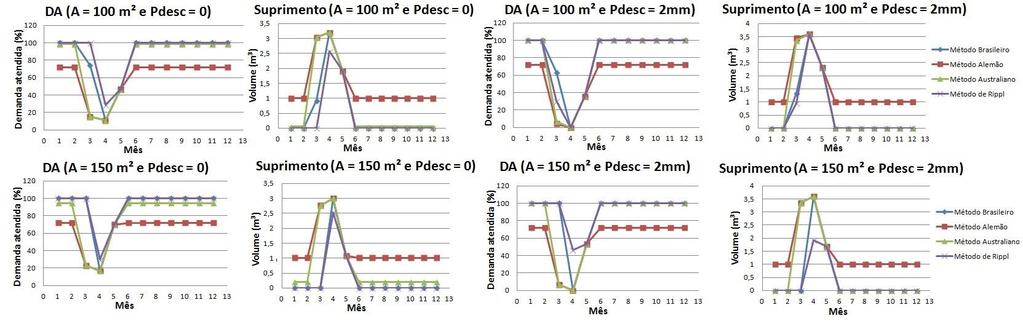 Figura 4 - Comparação entre os percentuais mensais de demanda atendida com água da chuva e suprimento de água de outra fonte de alimentação, referentes à demanda 3,6 m³/mês.