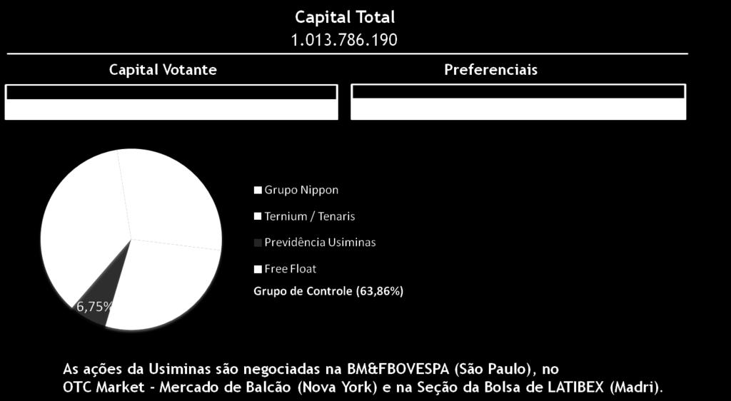 Composição Acionária 1.253.079.108 56,28% 705.260.684 43,72% 547.818.