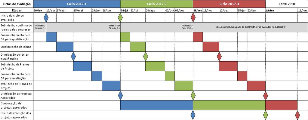 comprobatória; Situação ativa no CNPJ; Contrapartidas da(s) Empresa(s) Parceira(s) e do(s) SENAI/SESI-DR(s) envolvendo recursos econômicos e/ou financeiros, conforme descrito no item B.